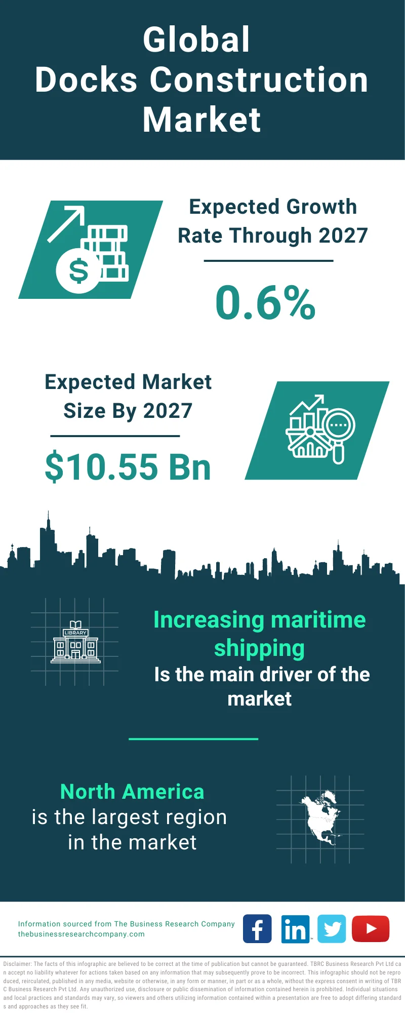 Docks Construction Global Market Report 2023