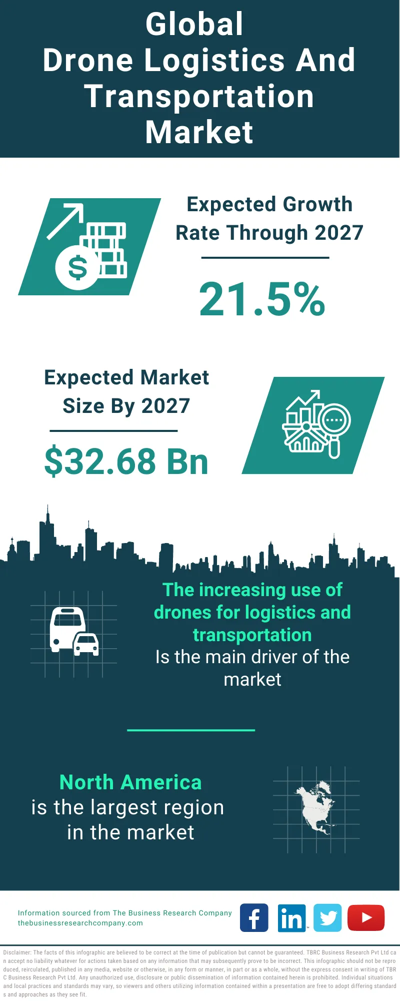 Drone Logistics And Transportation Market