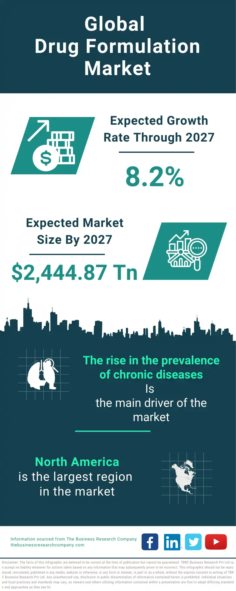 Drug Formulation Global Market Report 2023