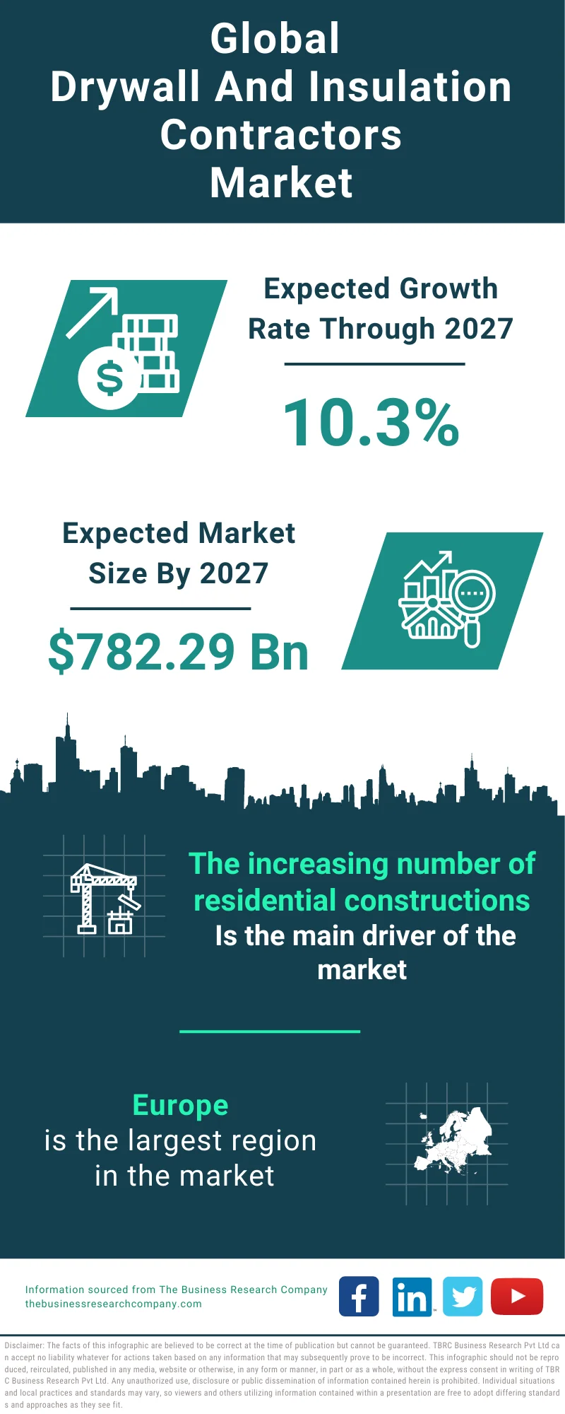 Drywall And Insulation Contractors Global Market Report 2023