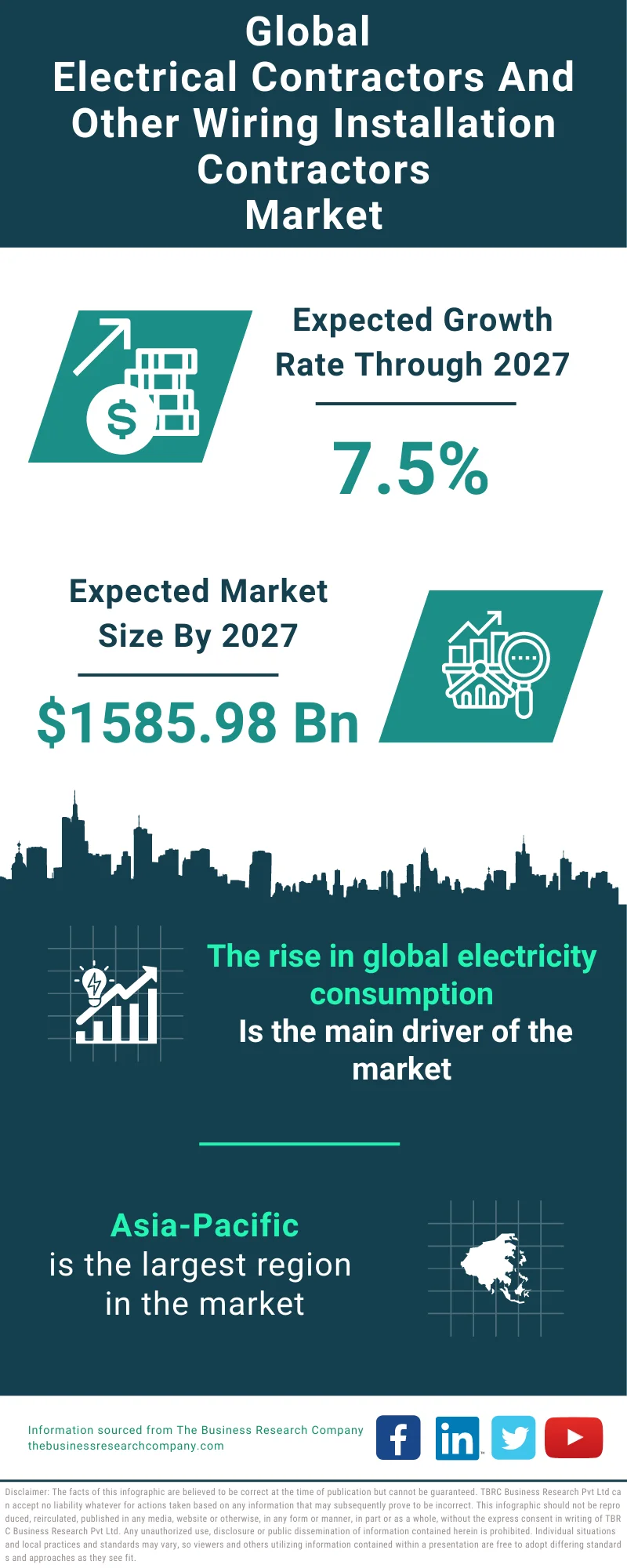 Electrical Contractors And Other Wiring Installation Contractors Global Market Report 2023