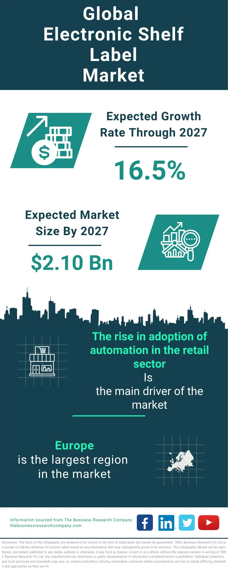 Electronic Shelf Label Global Market Report 2023