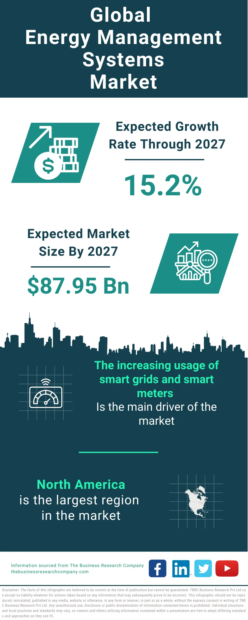 Energy Management Systems Market