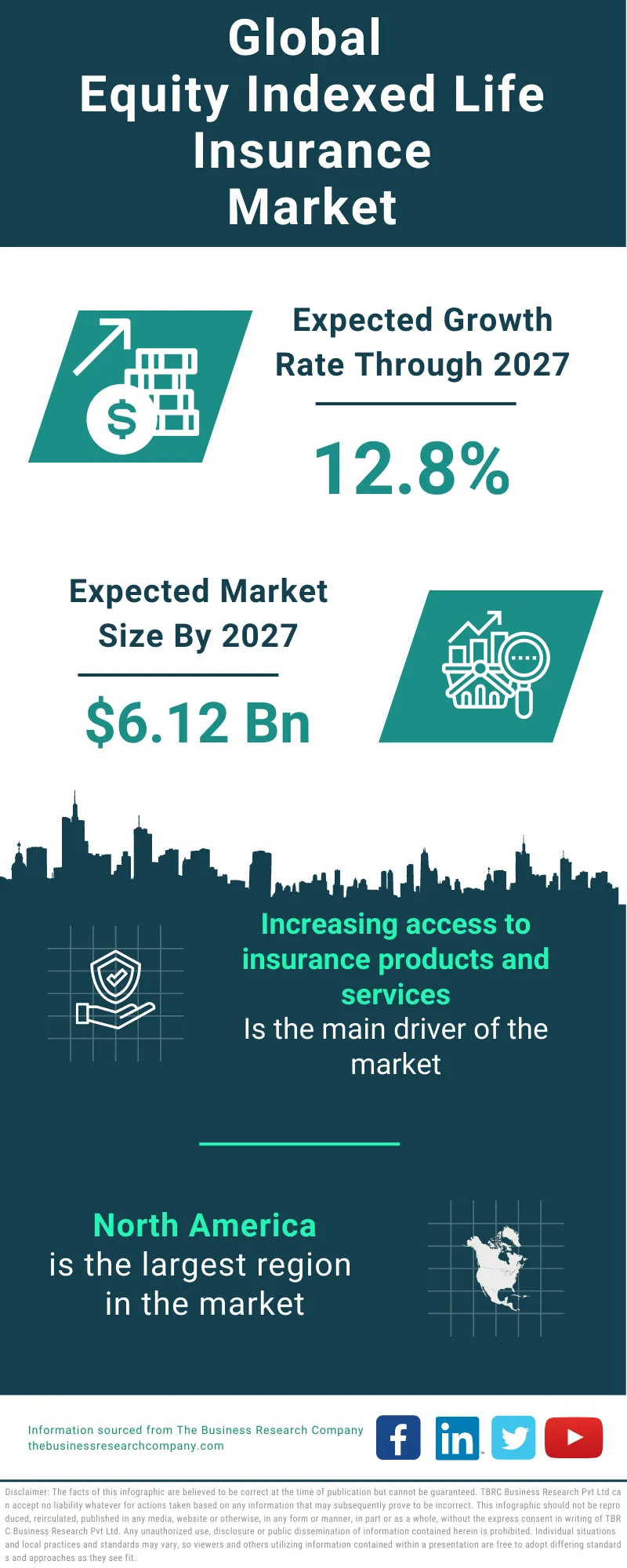 Equity Indexed Life Insurance Market