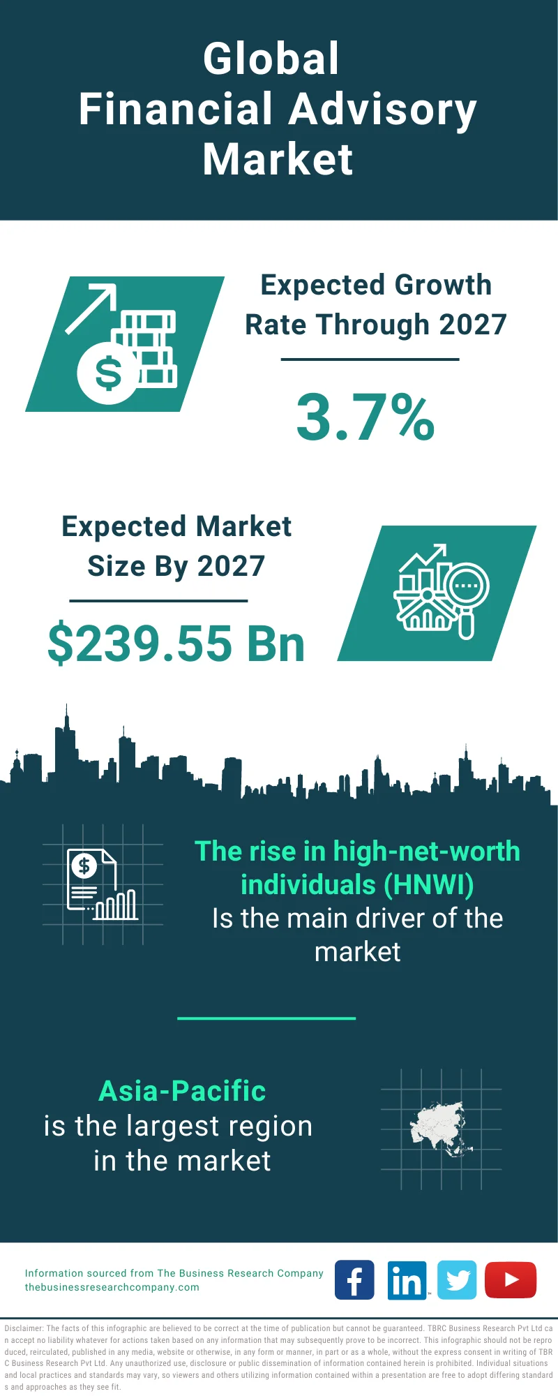 Financial Advisory Global Market Report 2023