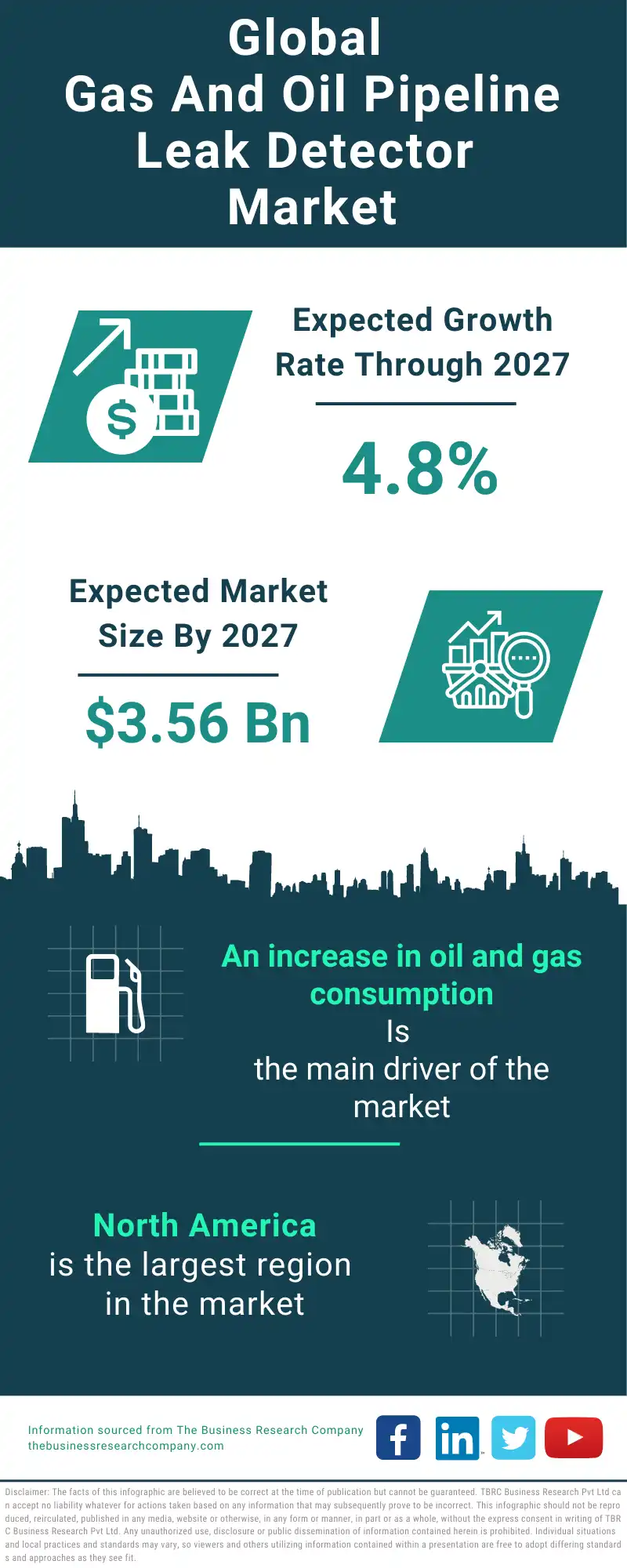 Gas And Oil Pipeline Leak Detector Global Market Report 2023