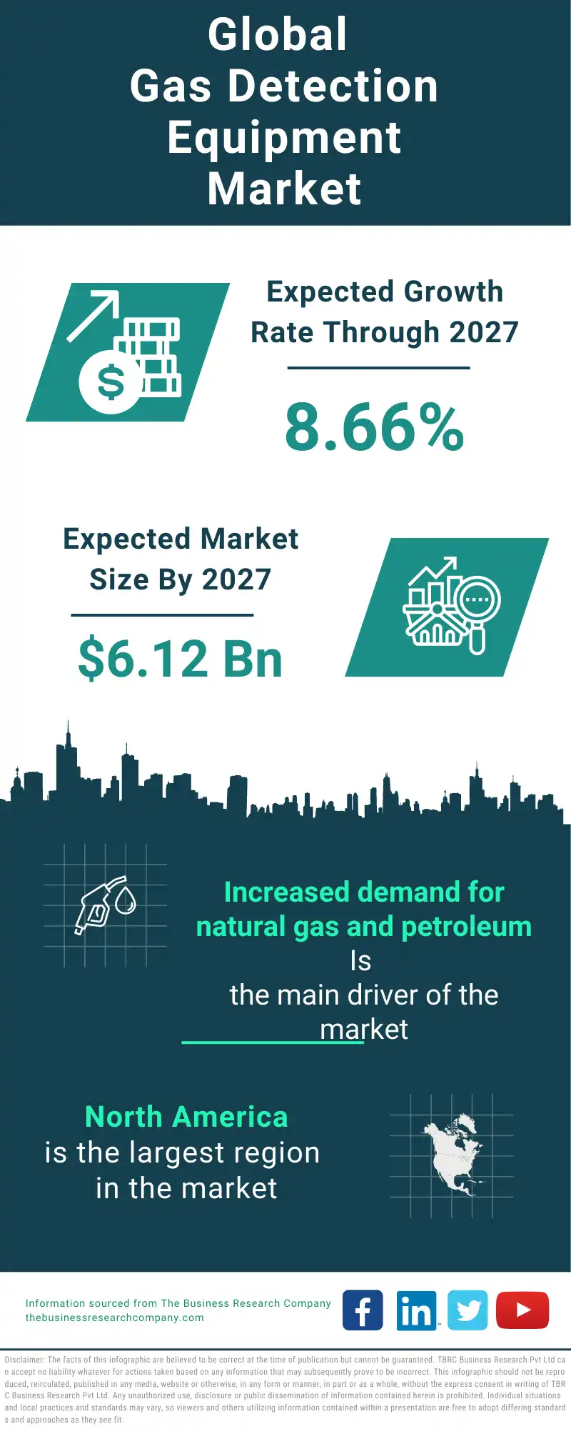 Gas Detection Equipment Global Market Report 2023