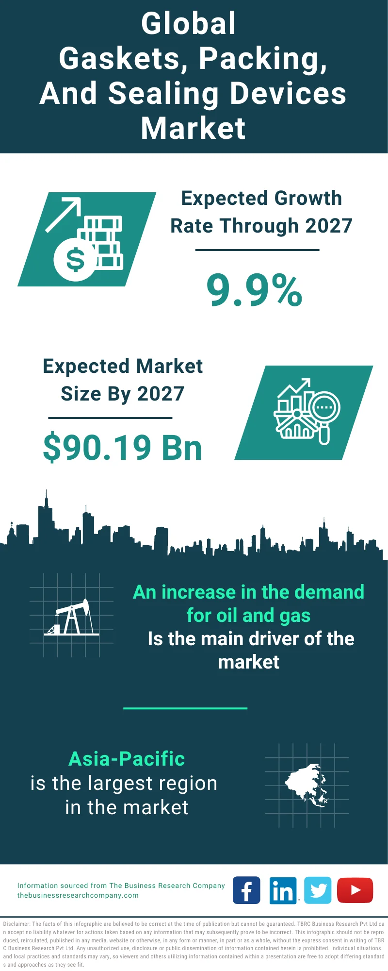 Gaskets, Packing, and Sealing Devices Global Market Report 2023