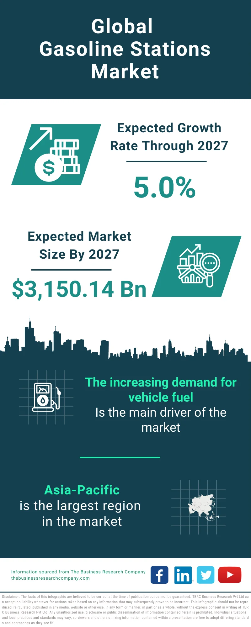 Gasoline Stations Global Market Report 2023