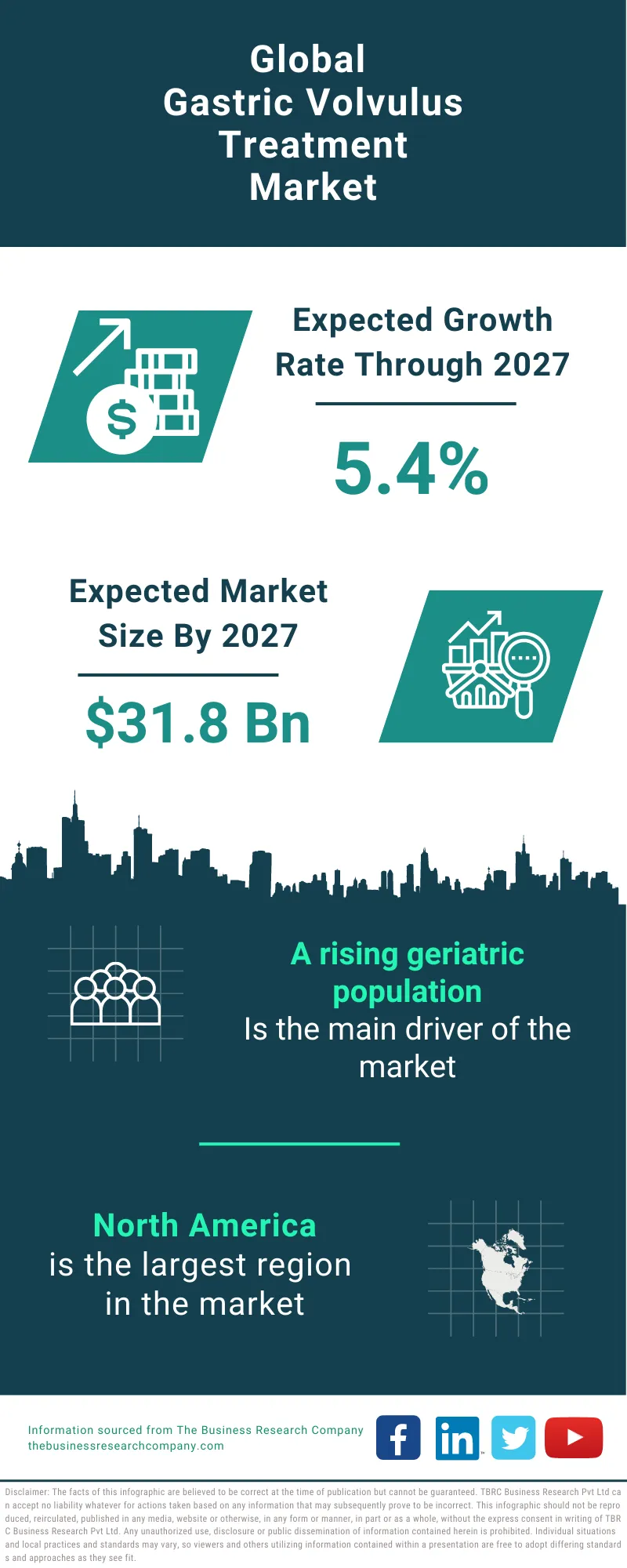 Gastric Volvulus Treatment Market