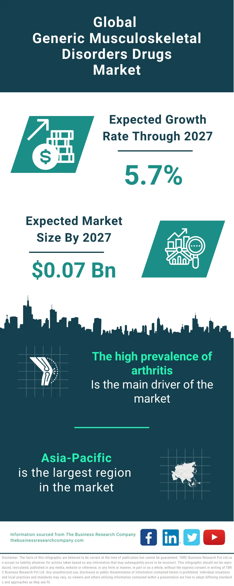 Generic Musculoskeletal Disorders Drugs Market