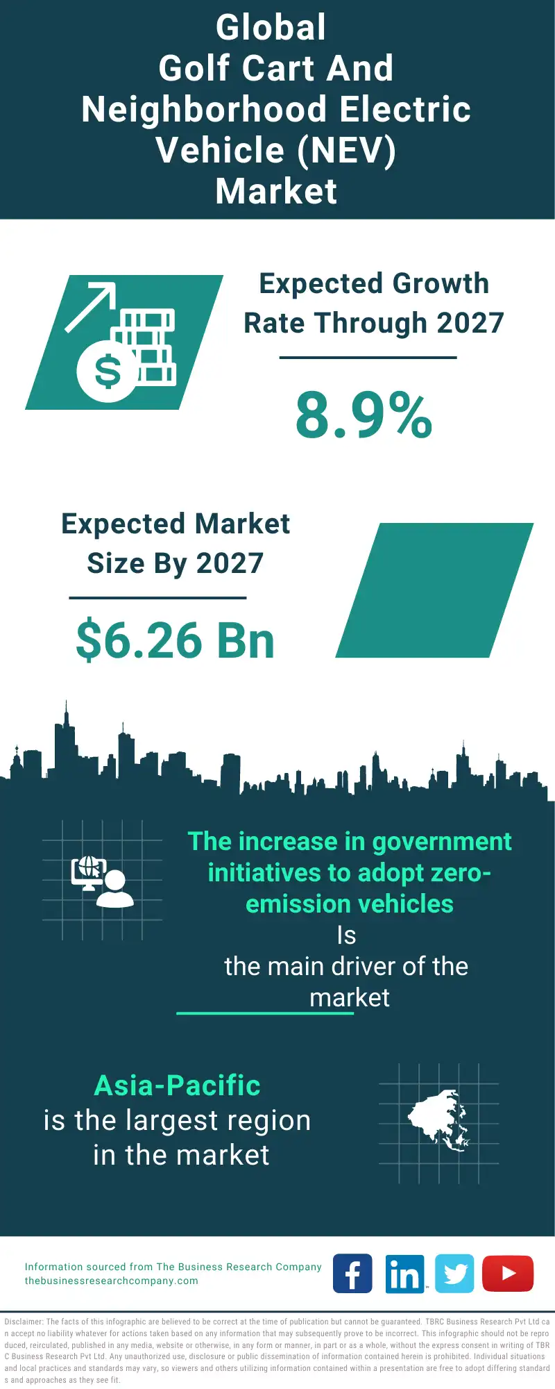 Golf Cart and Neighborhood Electric Vehicle (NEV) Global Market Report 2023 