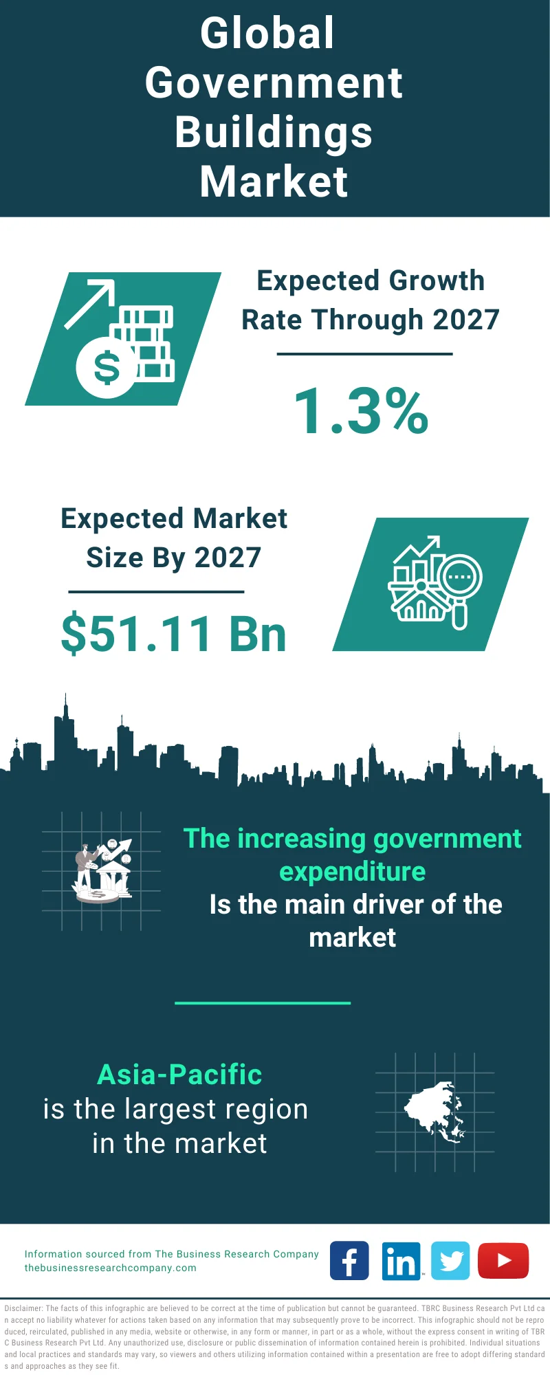Government Buildings Global Market Report 2023