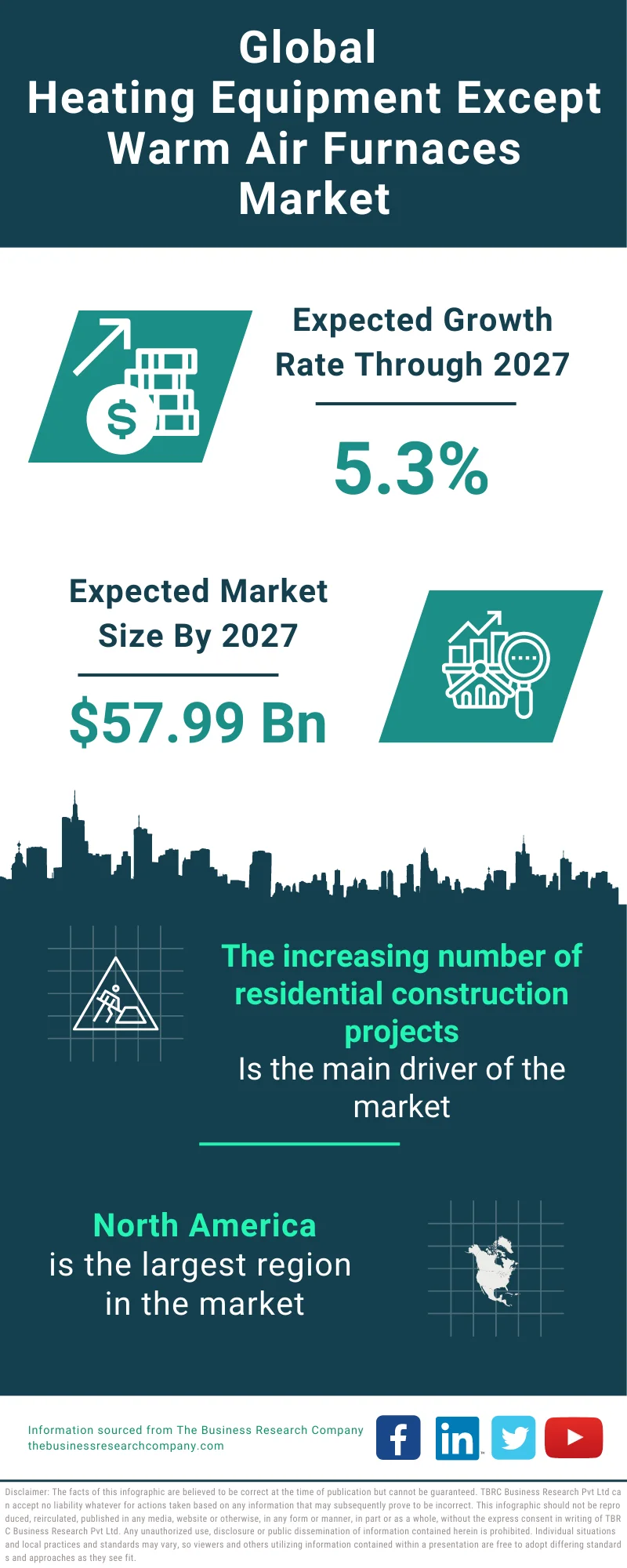 Heating Equipment (Except Warm Air Furnaces) Global Market Report 2023