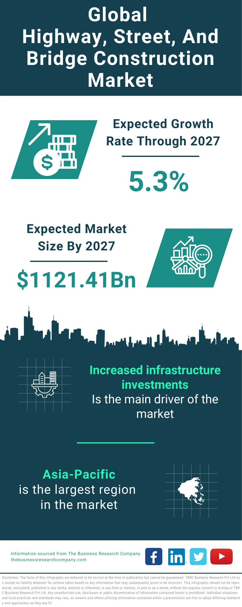 Highway, Street, And Bridge Construction Global Market Report 2023