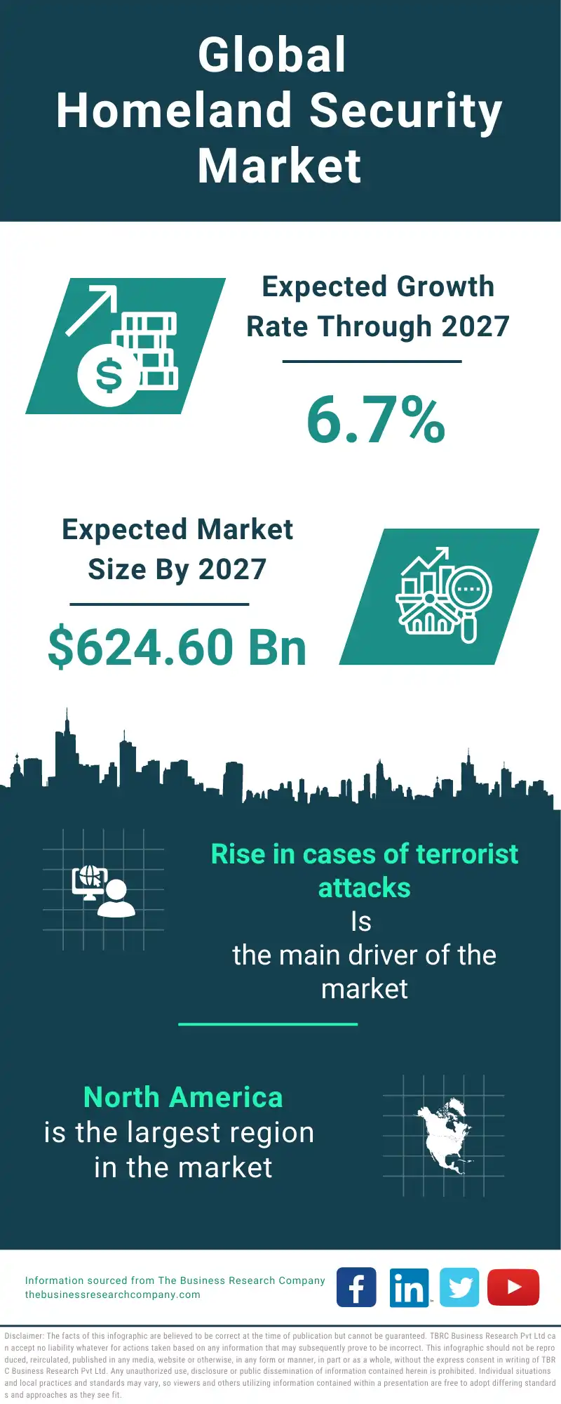 Homeland Security Global Market Report 2023