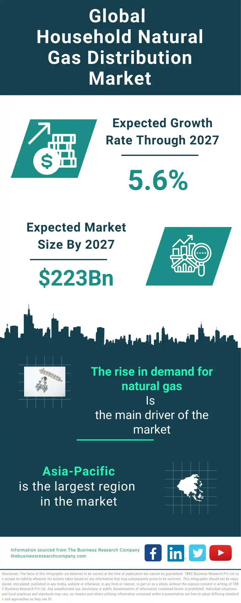 Household Natural Gas Distribution Global Market Report 2023