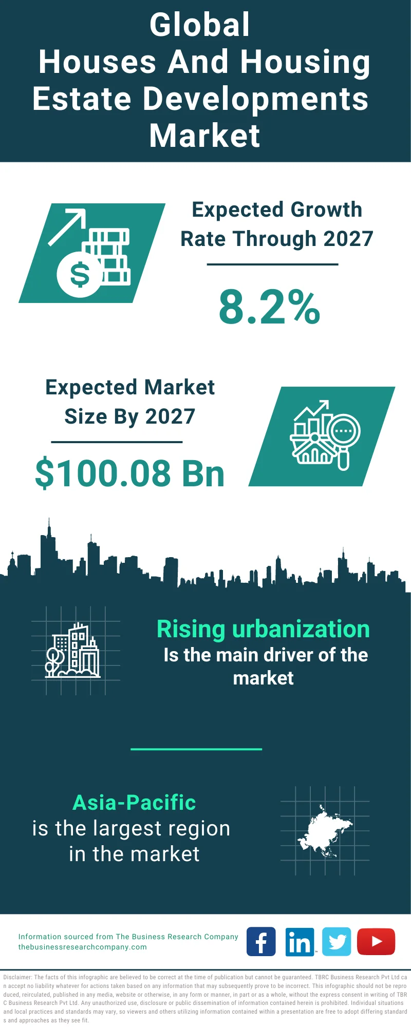 Houses And Housing Estate Developments Global Market Report 2023