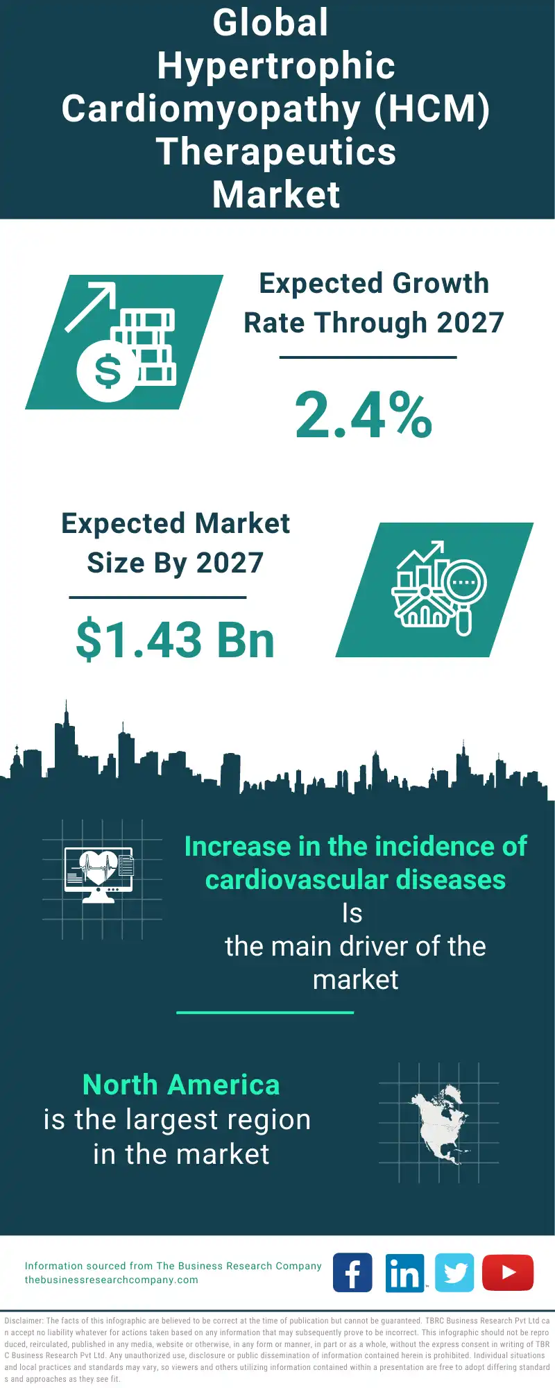 Hypertrophic Cardiomyopathy (HCM) Therapeutics Global Market Report 2023