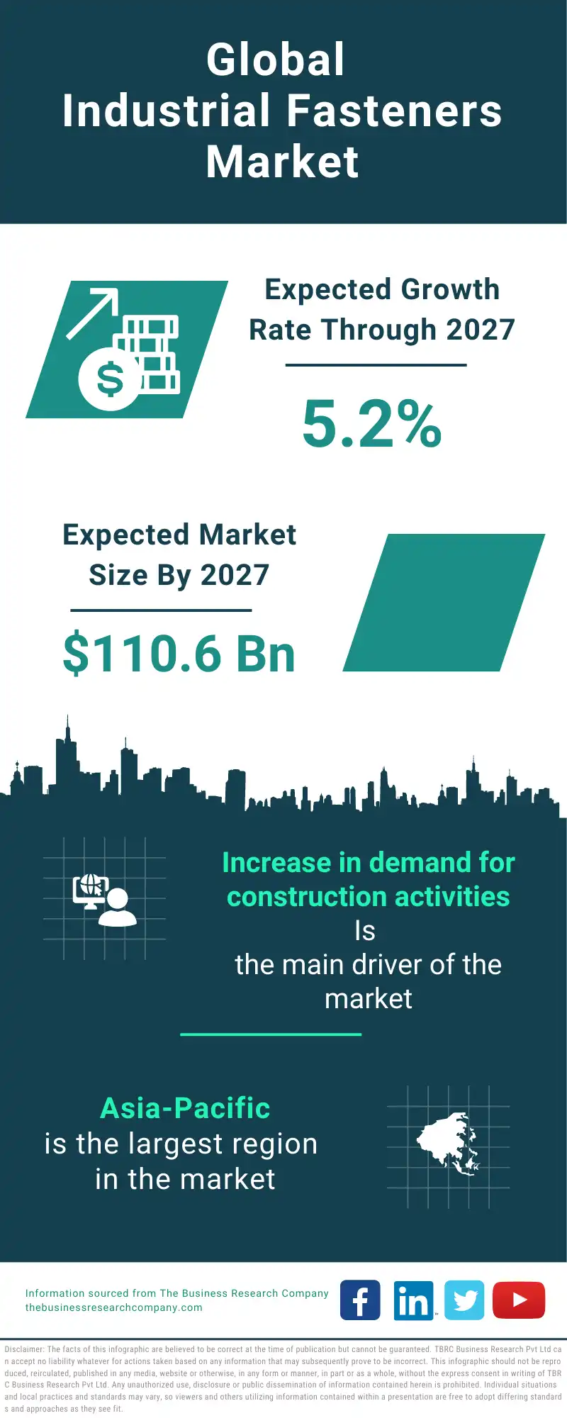 Industrial Fasteners Global Market Report 2023