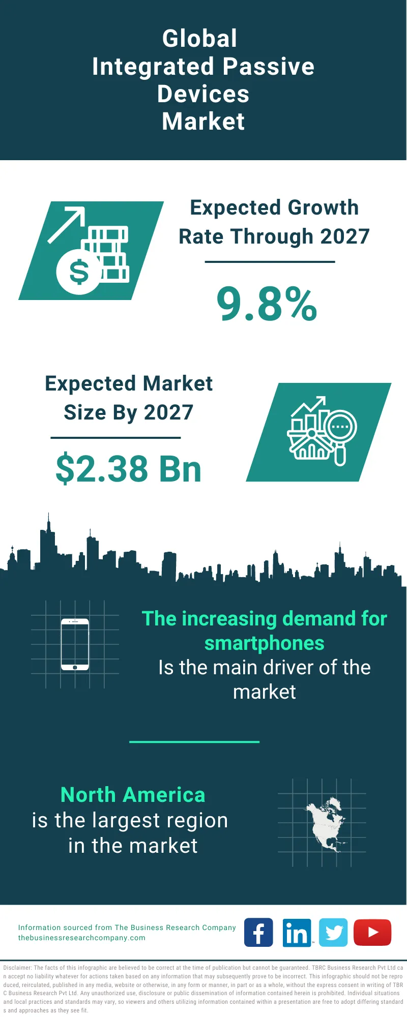 Integrated Passive Devices Market