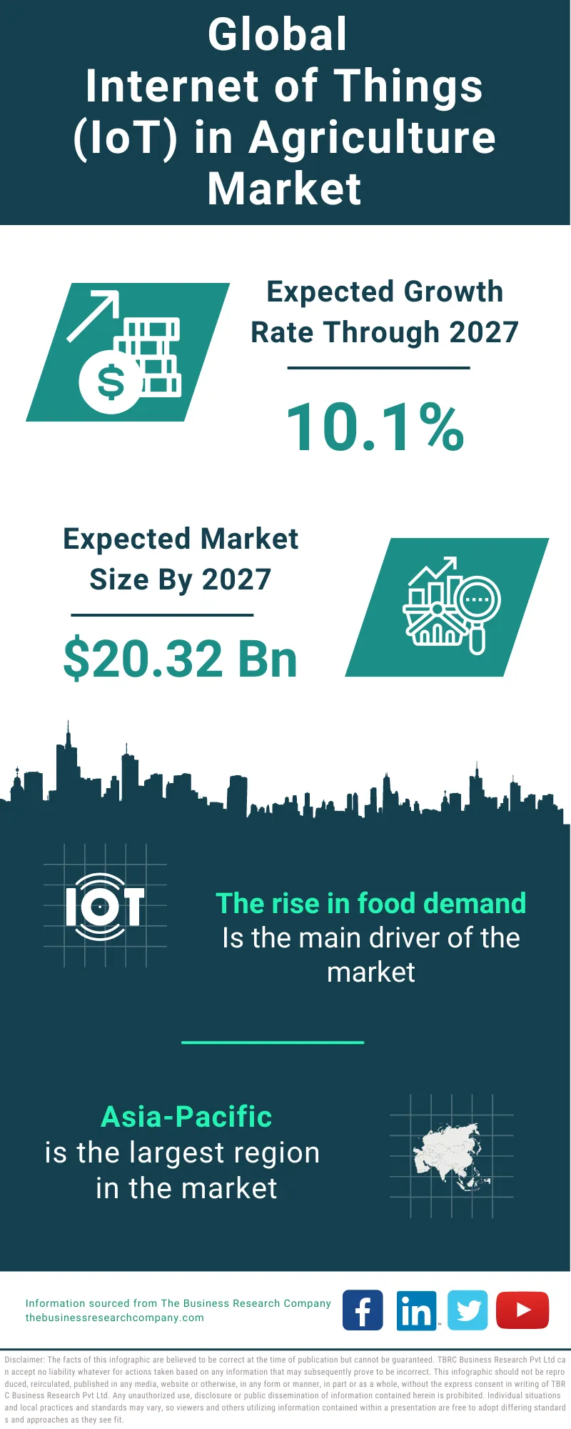 Internet of Things (IoT) in Agriculture Market