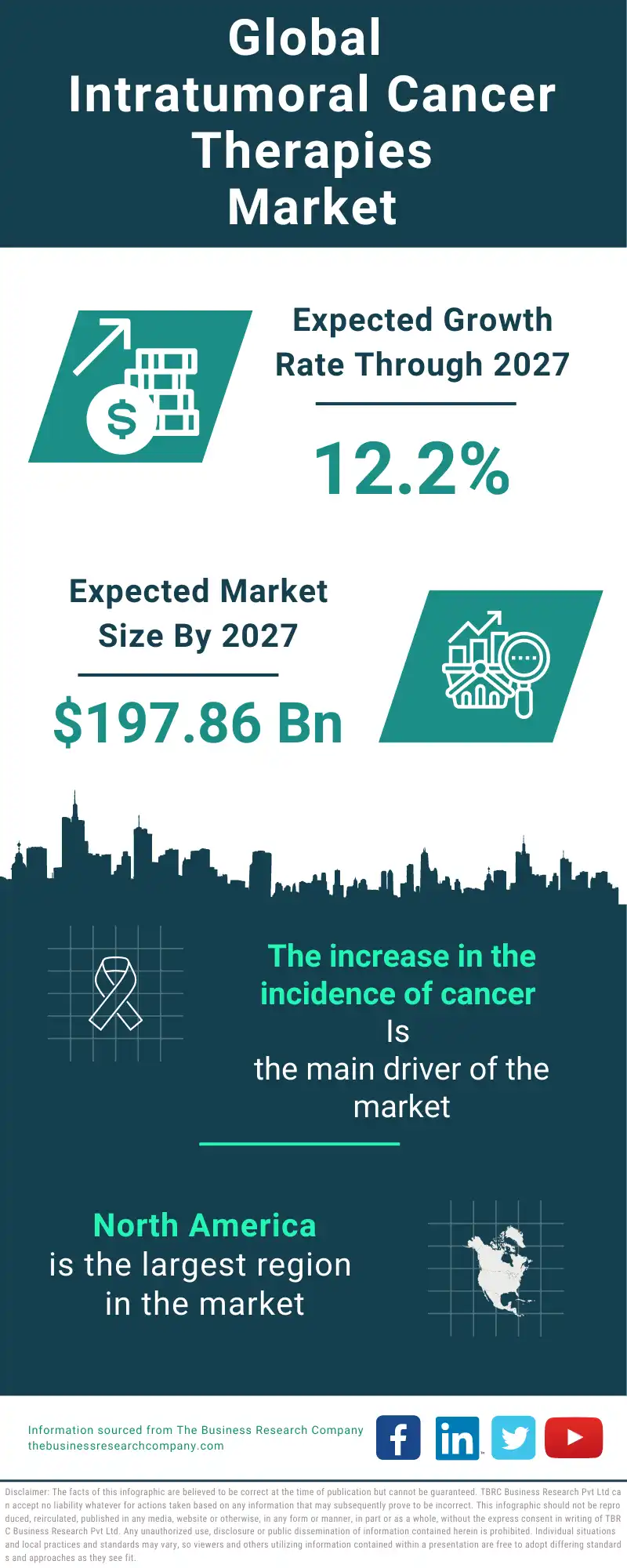 Intratumoral Cancer Therapies Global Market Report 2023