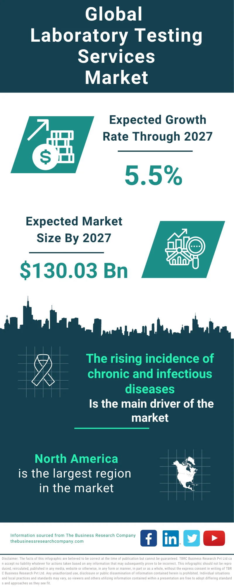 Laboratory Testing Services Global Market Report 2023