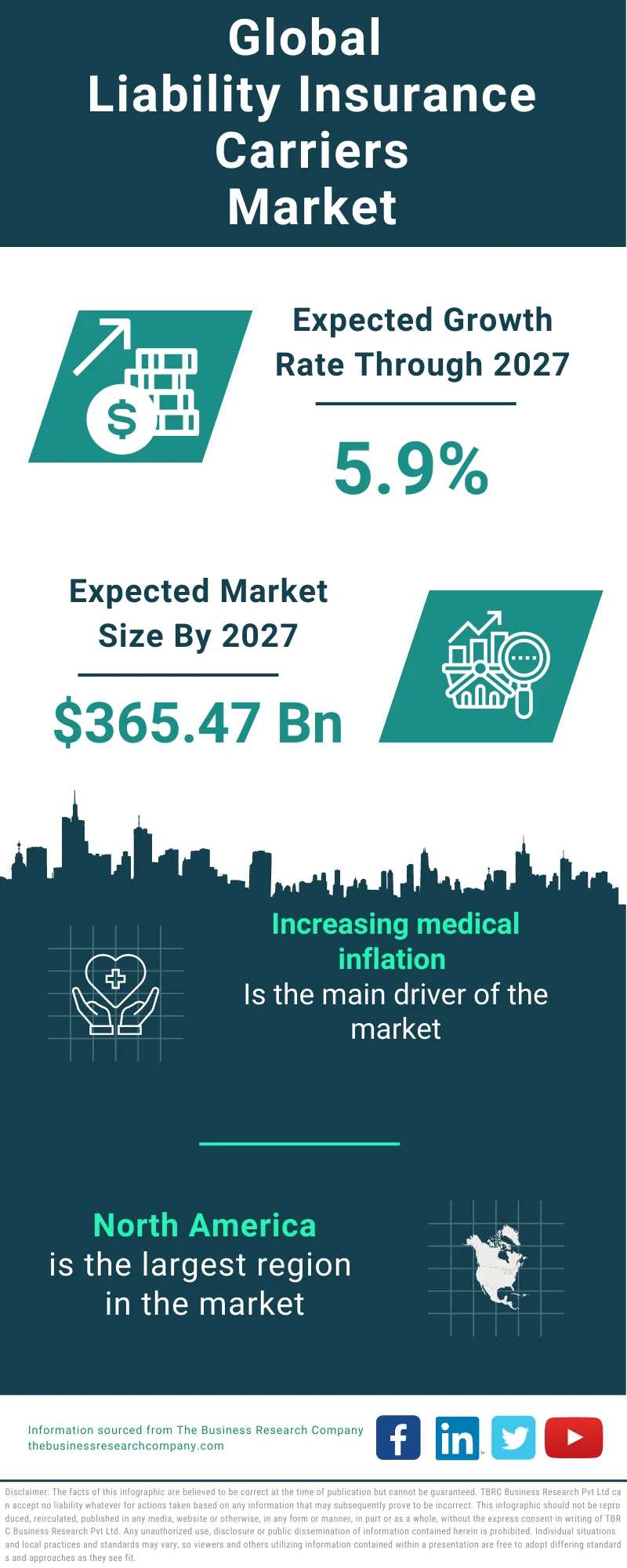 Liability Insurance Carriers Market