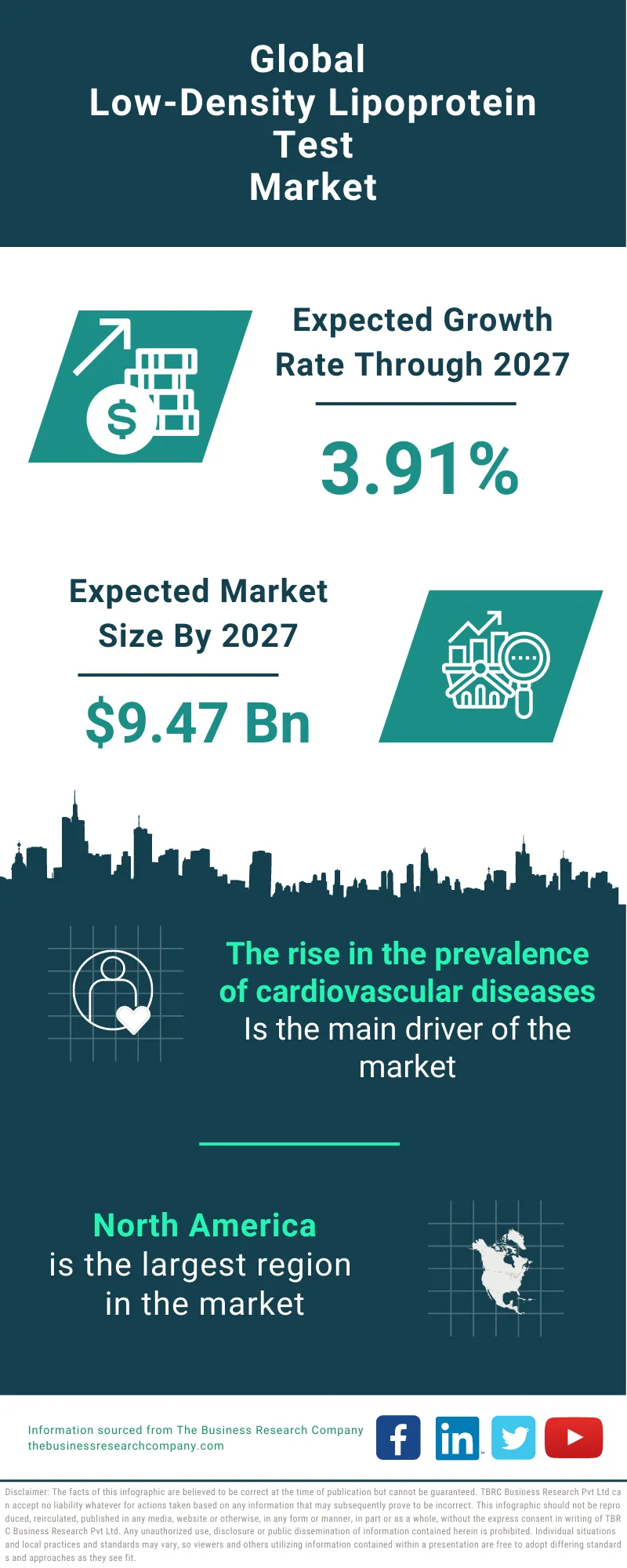 Low-Density Lipoprotein Test Market