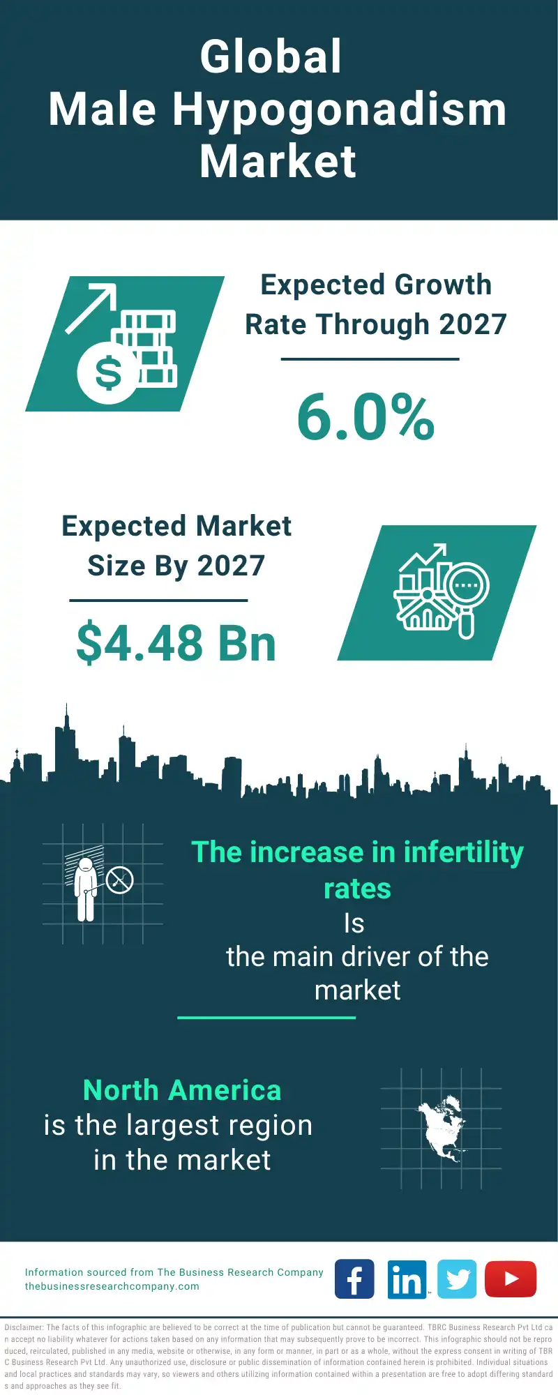 Male Hypogonadism Global Market Report 2023