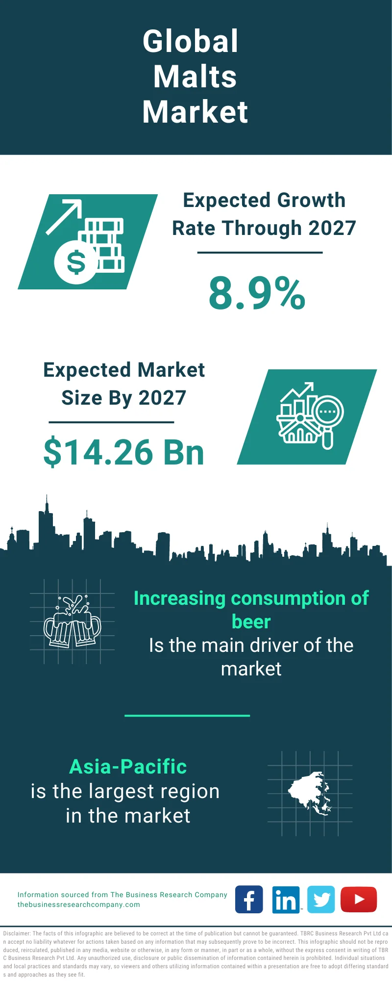 Malts Global Market Report 2023