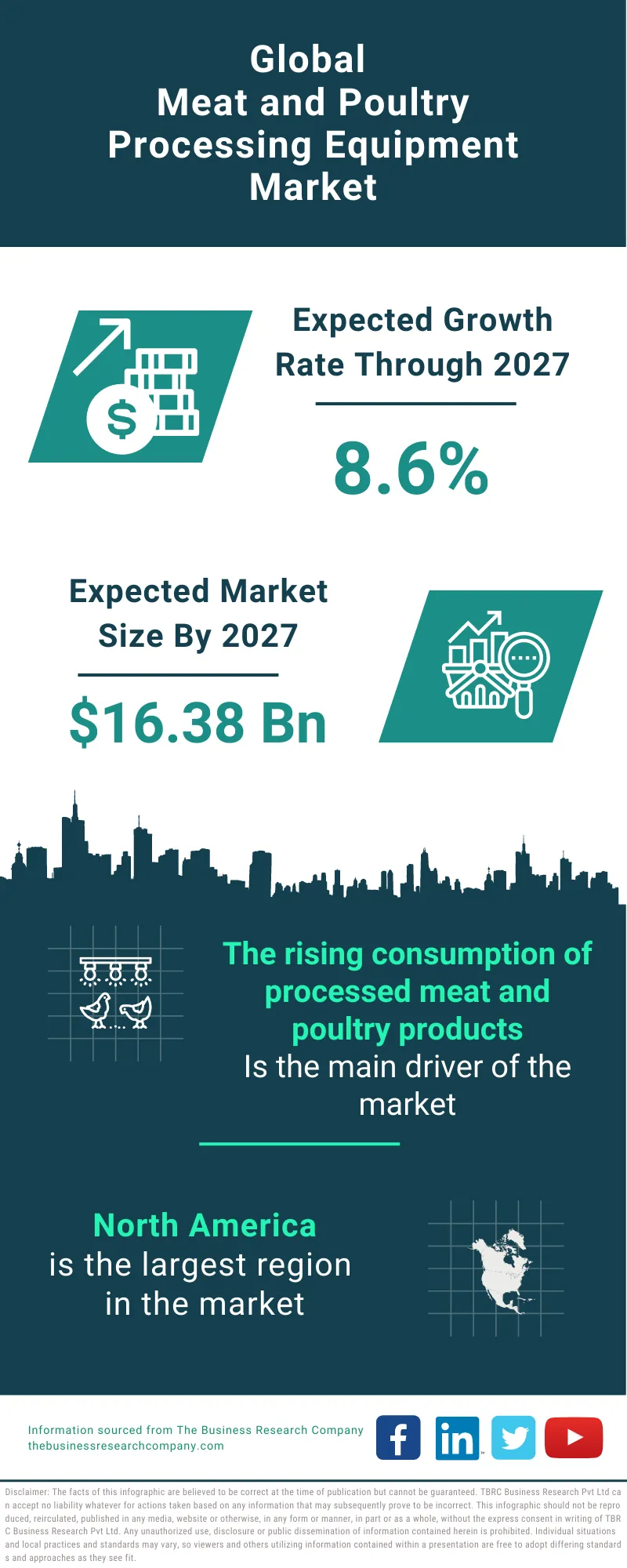 Meat and Poultry Processing Equipment Market Size, Growth,Outlook Report  2033