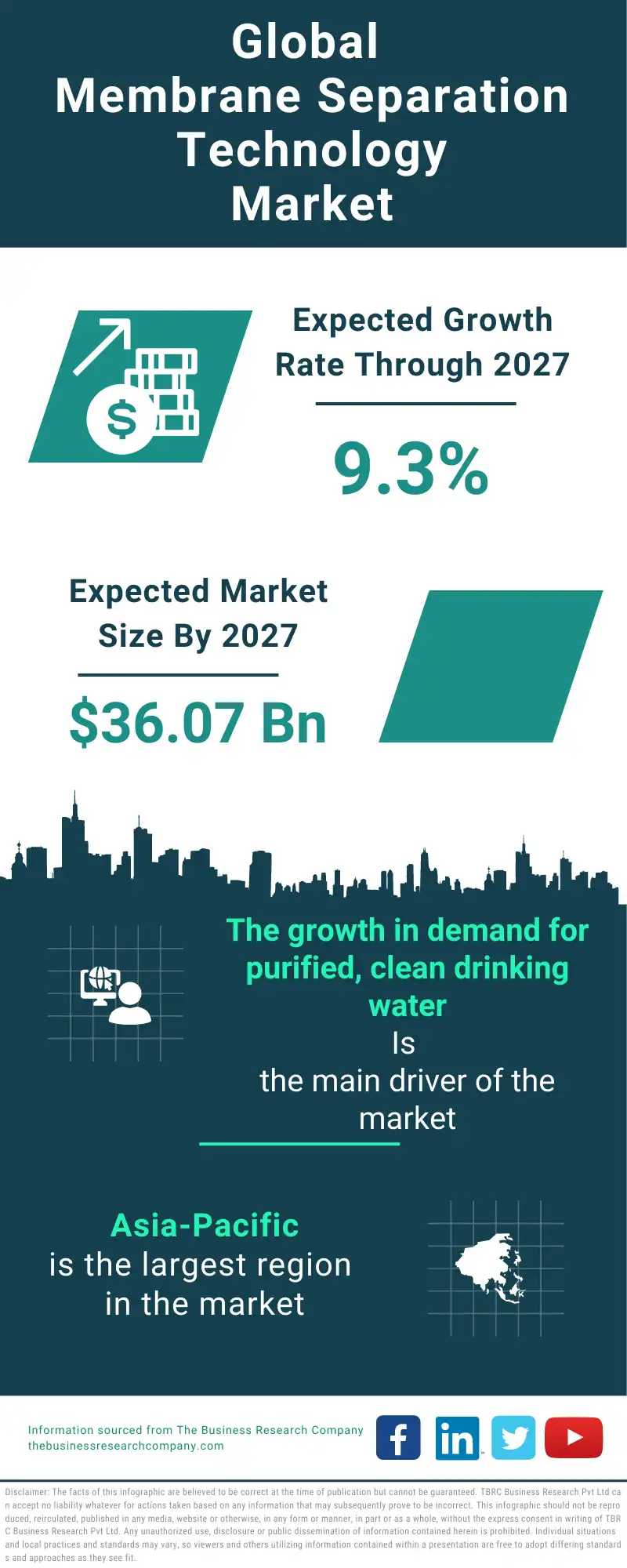 Membrane Separation Technology Global Market Report 2023