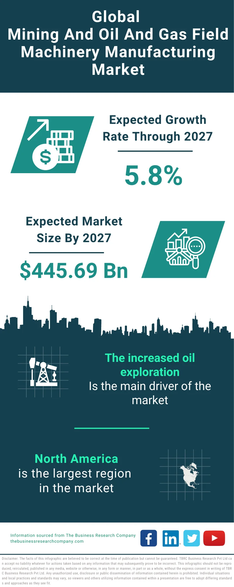 Mining And Oil And Gas Field Machinery Manufacturing Global Market Report 2023