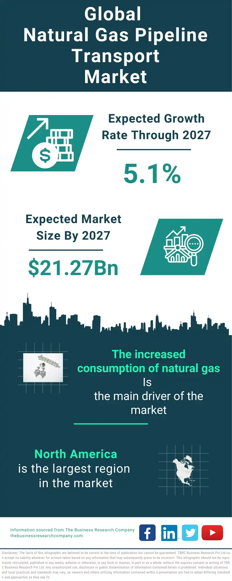 Natural Gas Pipeline Transport Global Market Report 2023