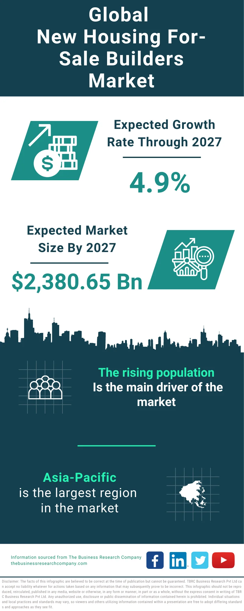 New Housing For-Sale Builders Global Market Report 2023