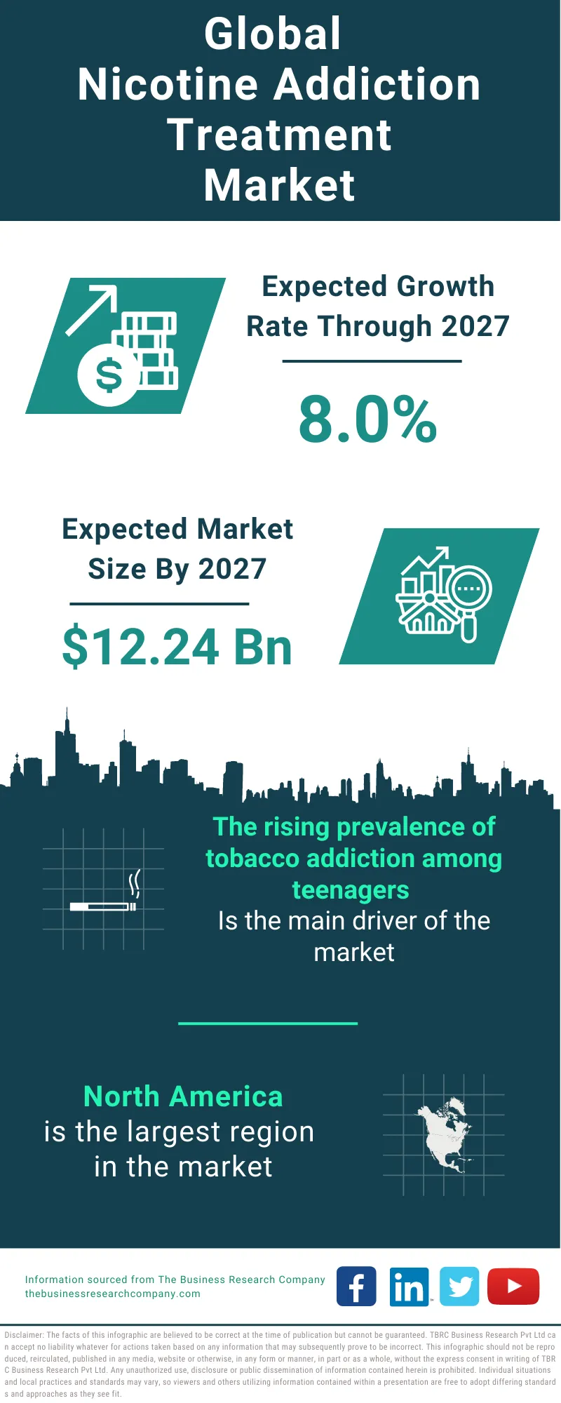Nicotine Addiction Treatment Market