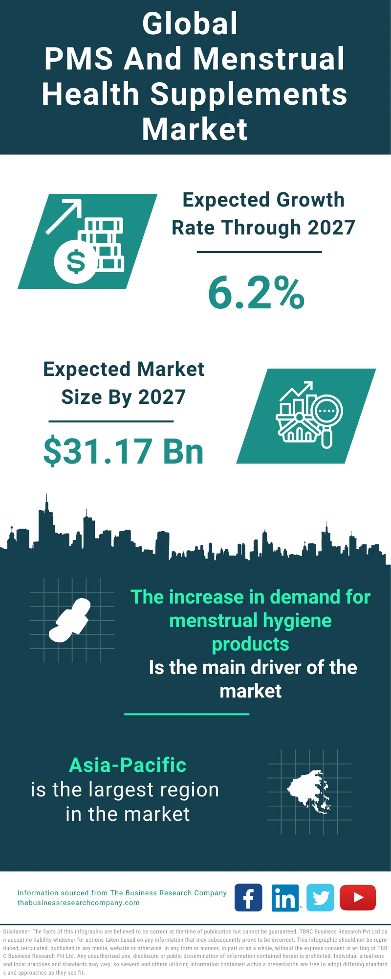 PMS and Menstrual Health Supplements Global Market Report 2023