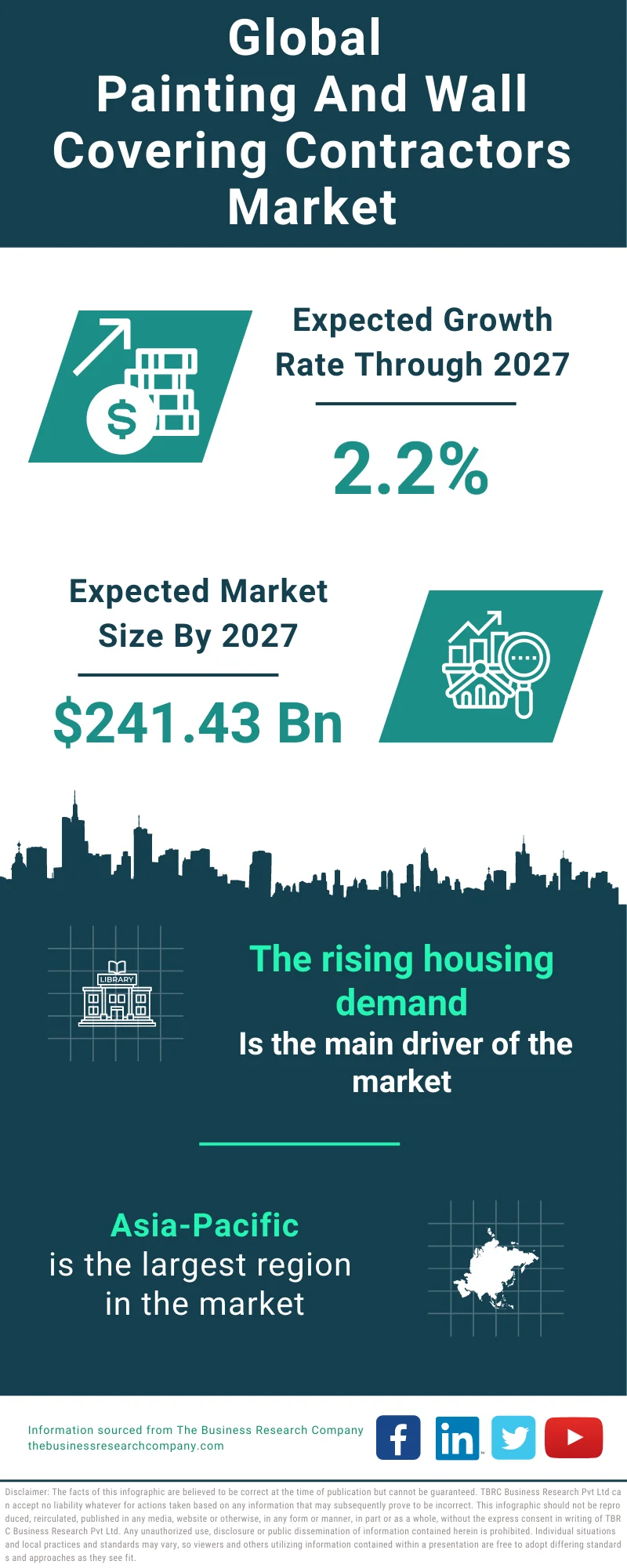 Painting And Wall Covering Contractors Global Market Report 2023