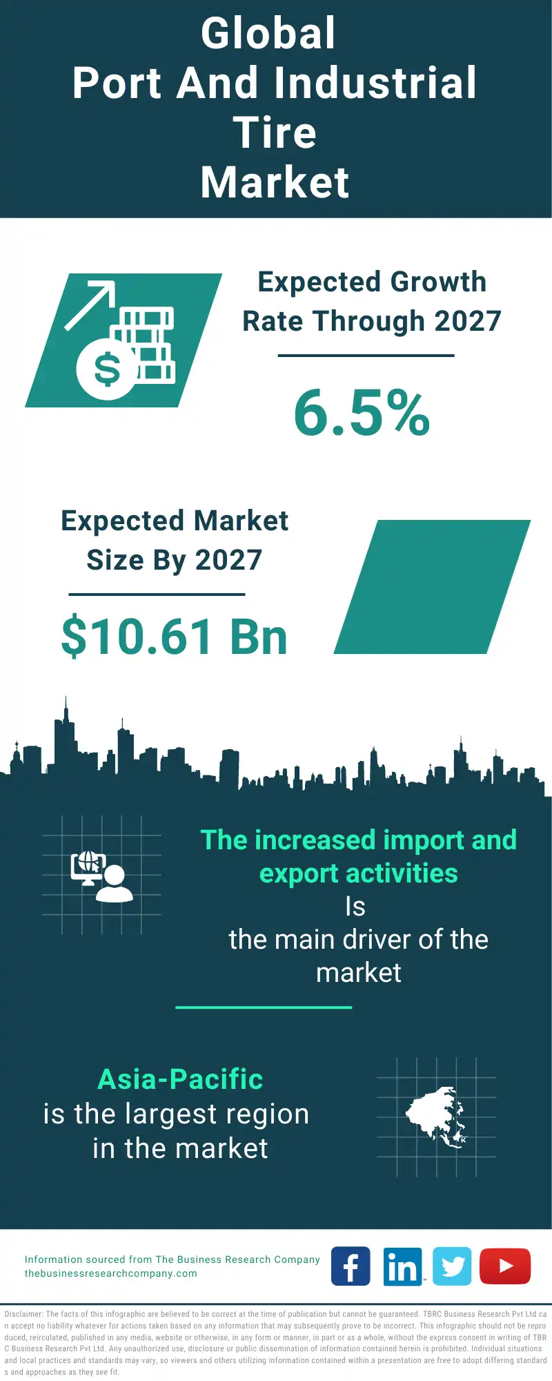 Port & Industrial Tire Global Market Report 2023