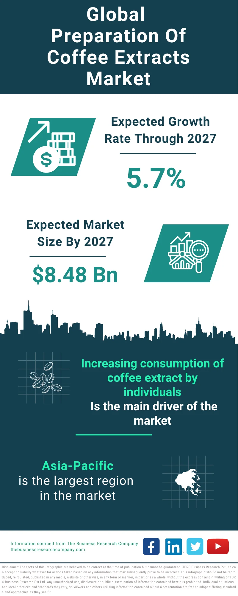 Preparation of Coffee Extracts Global Market Report 2023