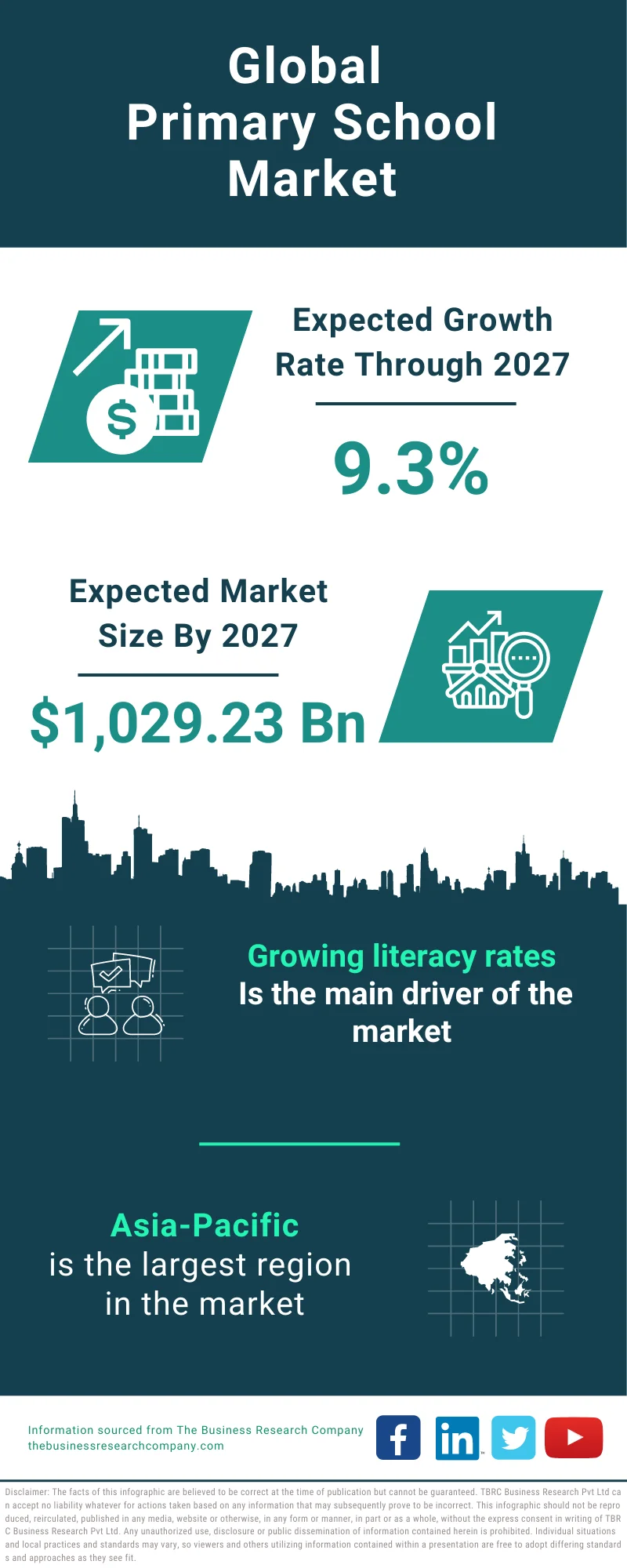 Primary School Global Market Report 2023