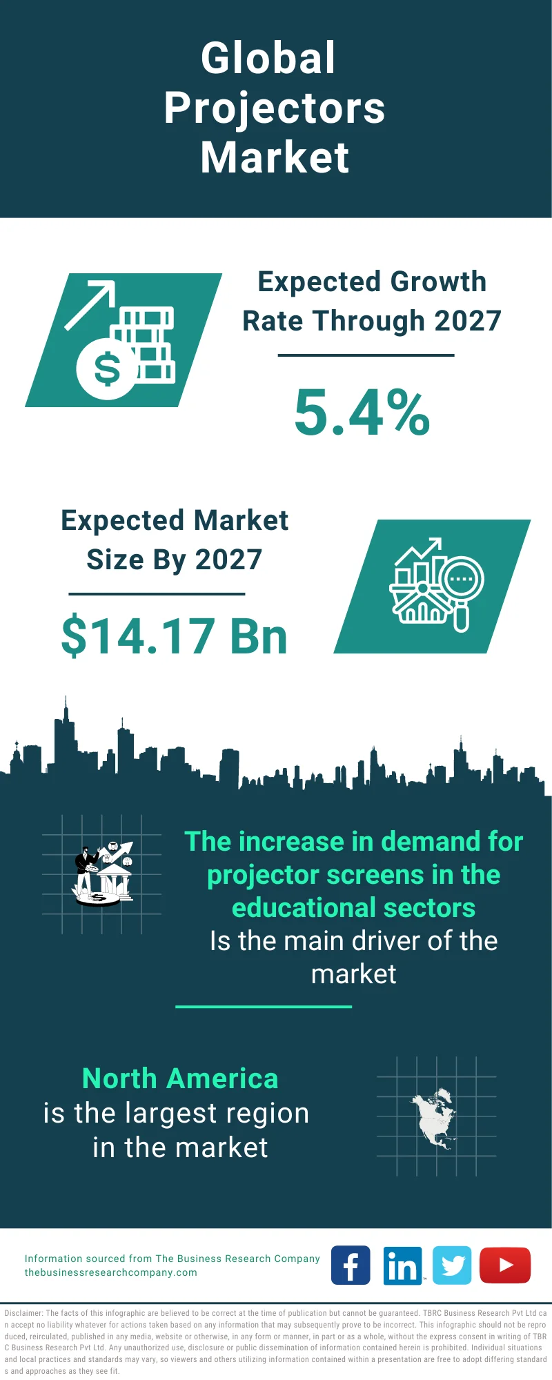 Projectors Global Market Report 2023
