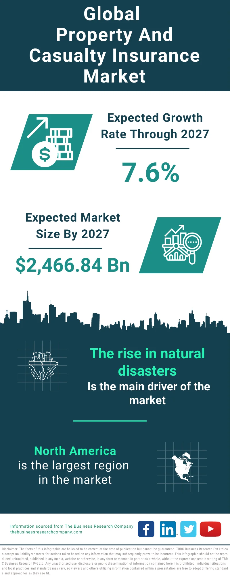 Property And Casualty Insurance Global Market Report 2023