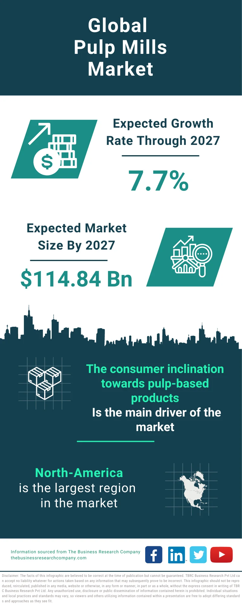 Pulp Mills Market Global Market Report 2023