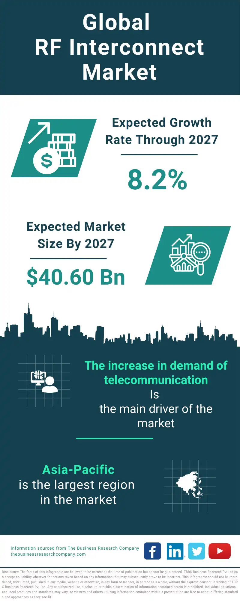 RF Interconnect Global Market Report 2023