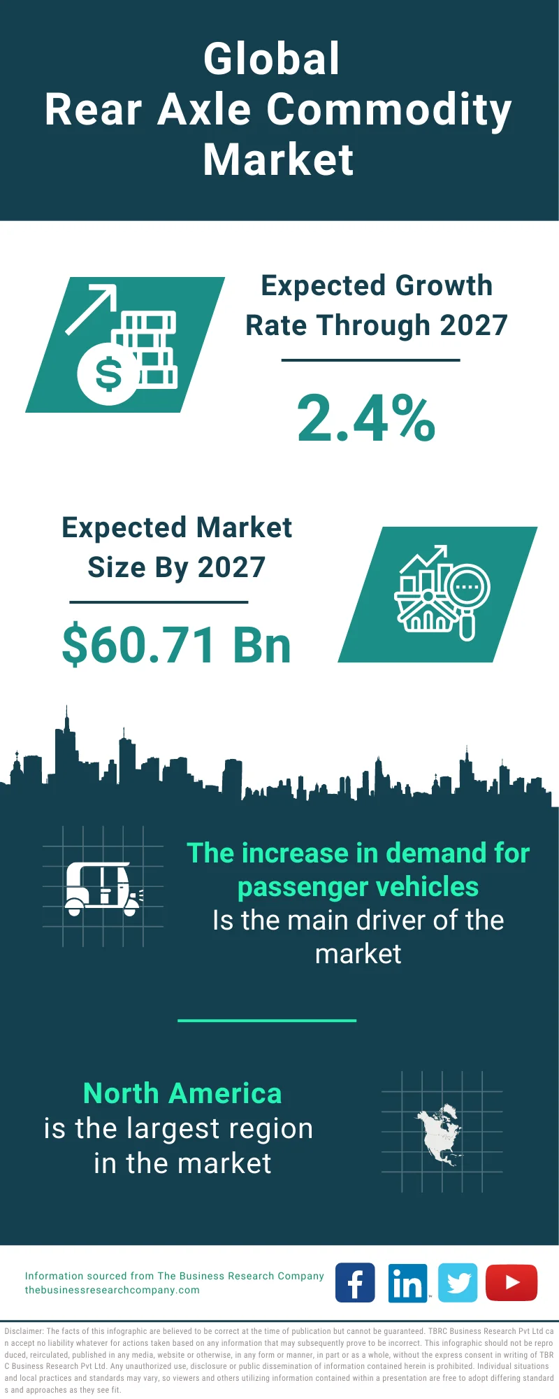 Rear Axle Commodity  Global Market Report 2023