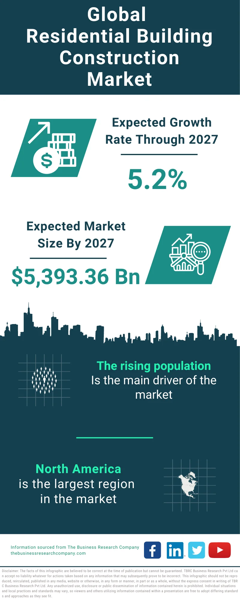 Residential Building Construction Global Market Report 2023
