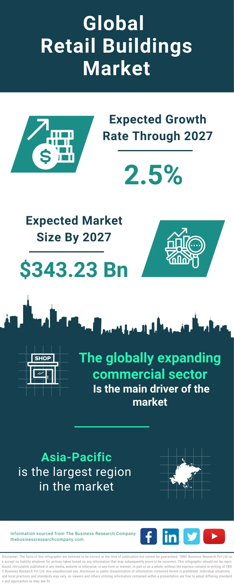 Retail Buildings Global Market Report 2023